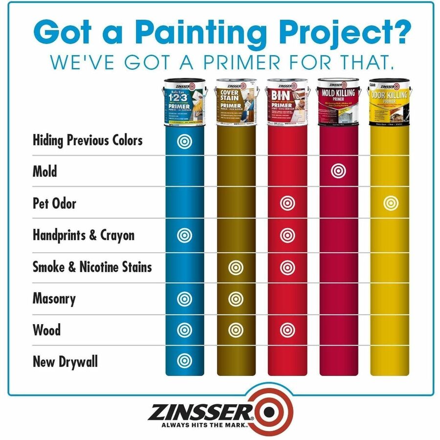 Zinsser Bulls Eye 1-2-3 Primer